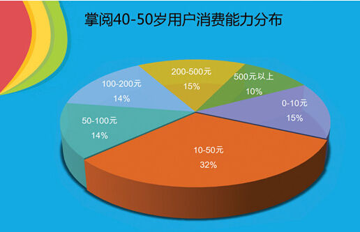 40-50岁用户消费能力分布