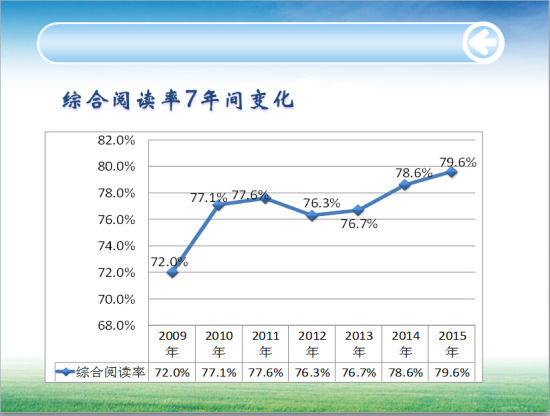 综合阅读率7年间变化