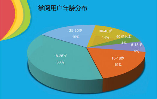 用户年龄分布