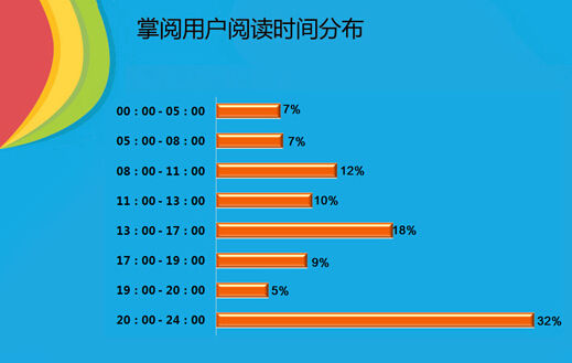 用户阅读时间分布